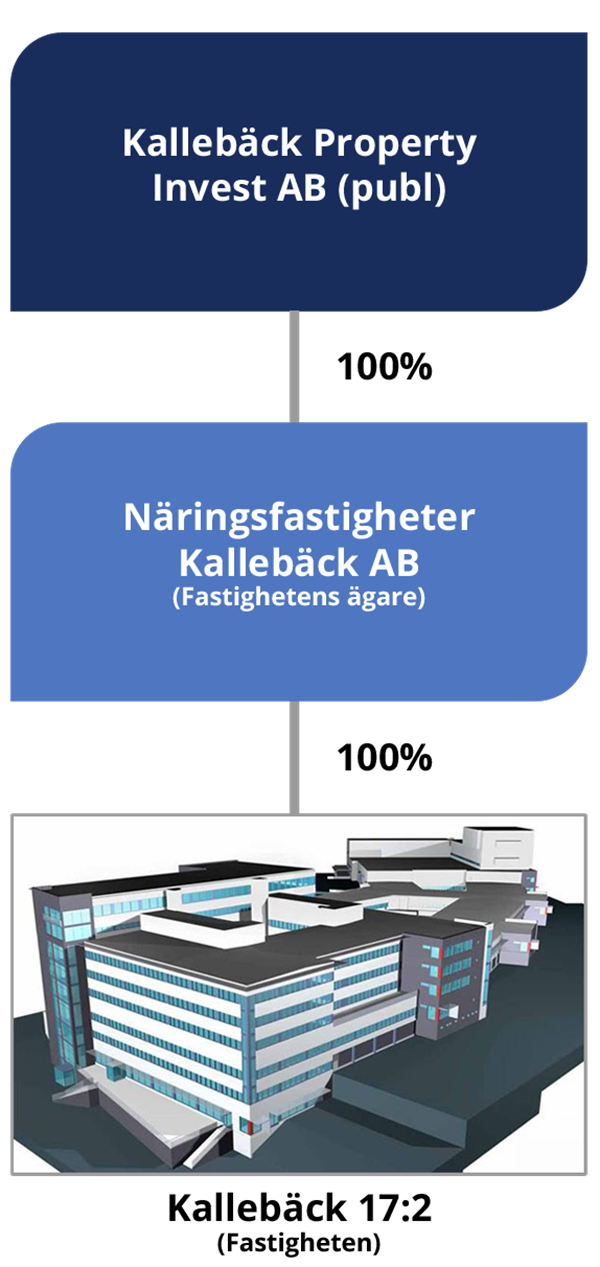 Kallebäck Property Invest groupstructure